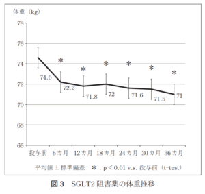 SGLT2 阻害薬の体重推移