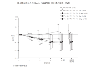 ルセフィ投与開始時からのHbA1c（NGSP値）変化量の推移